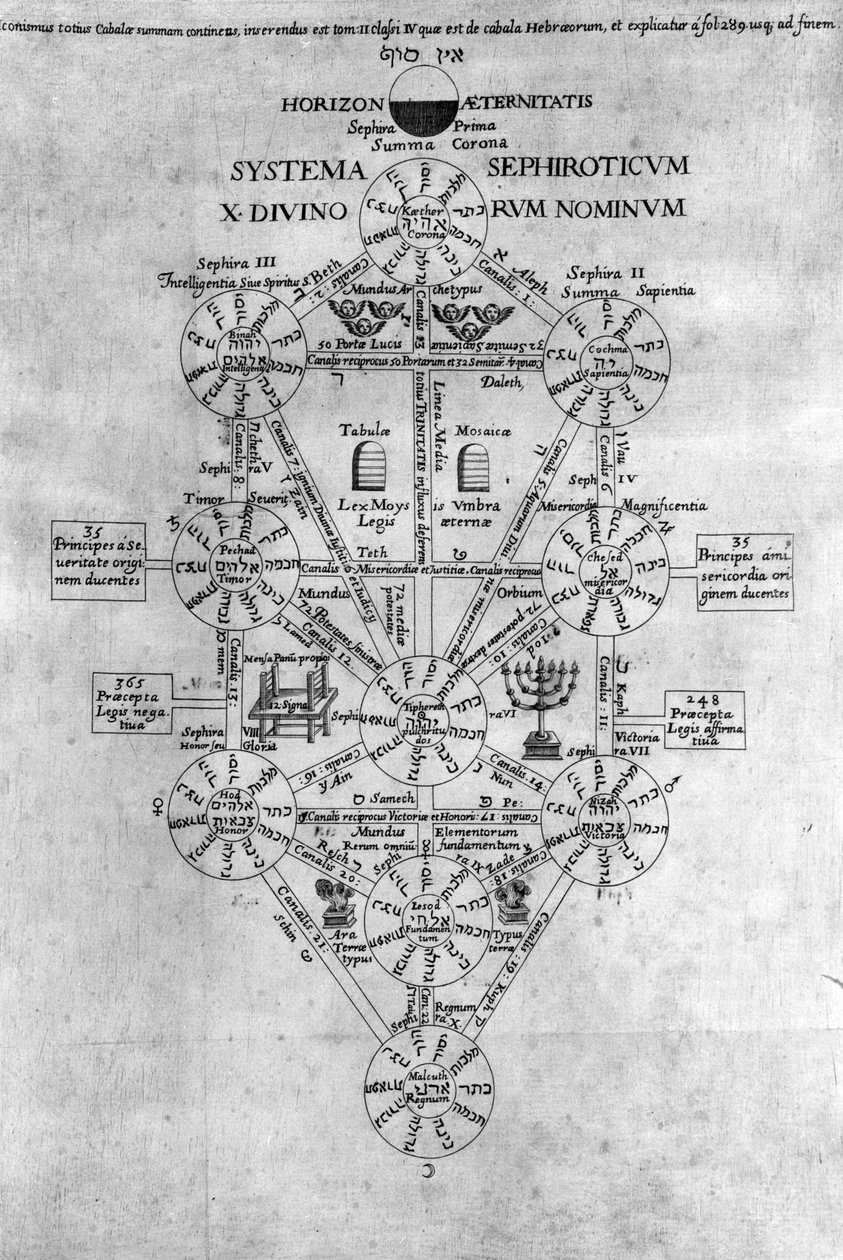 Árvore da Vida Sephirot de Athanasius Kircher