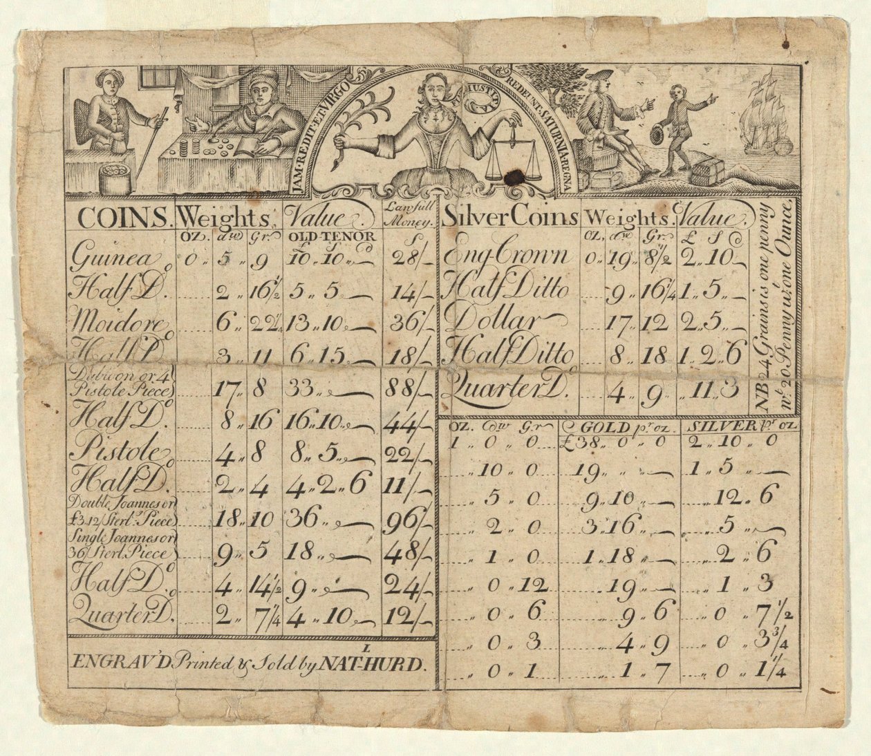 Tabela de Pesos e Valores de Moedas de Nathaniel Hurd